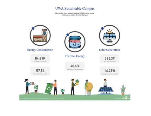 The University of Western Australia: Sustainable Campus Dashboard